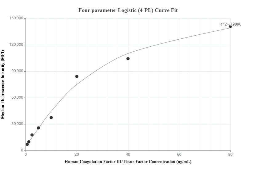 Cytometric bead array standard curve of MP00732-1, Coagulation Factor III/Tissue Factor Recombinant Matched Antibody Pair, PBS Only. Capture antibody: 83776-1-PBS. Detection antibody: 83776-2-PBS. Standard: Eg1052. Range: 0.625-80 ng/mL.  